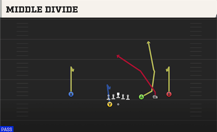 MIDDLE DIVIDE play diagram College Football 27