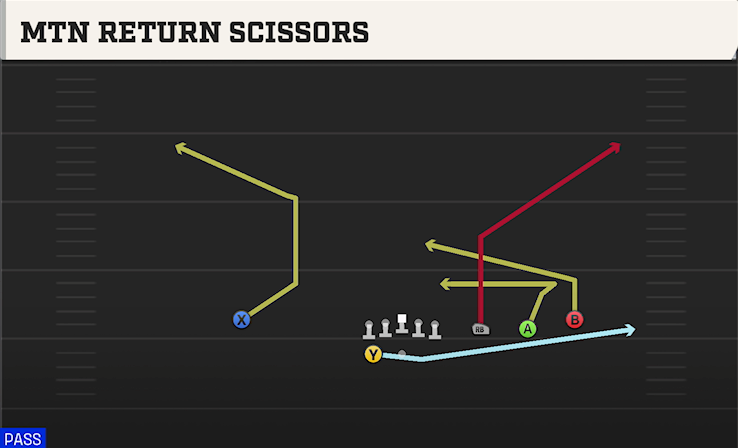 MTN RETURN SCISSORS play diagram College Football 27