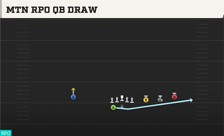 MTN RPO QB DRAW play diagram College Football 27