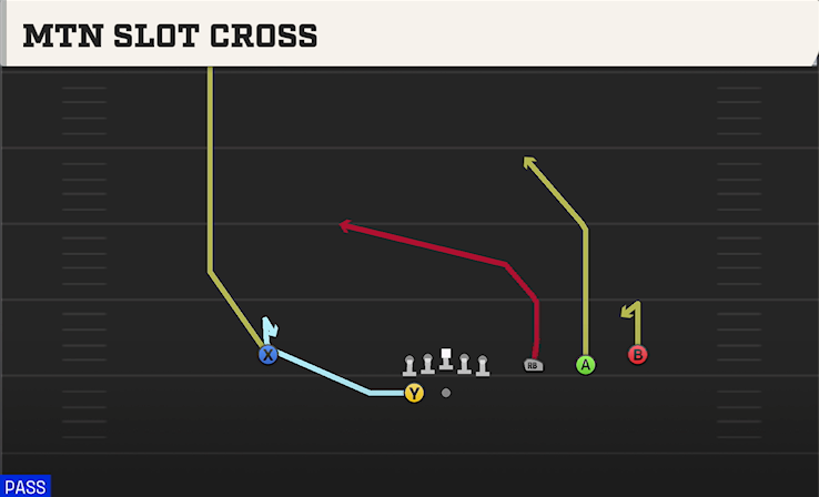 MTN SLOT CROSS play diagram College Football 27