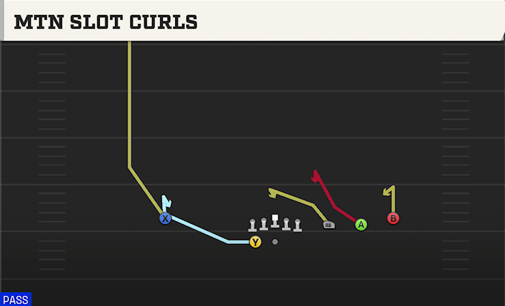 MTN SLOT CURLS play diagram College Football 27