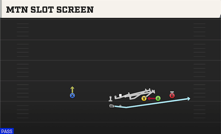 MTN SLOT SCREEN play diagram College Football 27