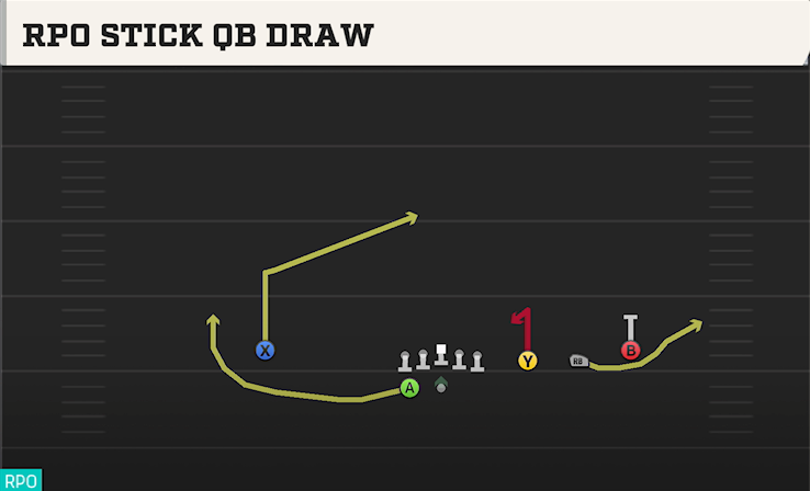 RPO STICK QB DRAW play diagram College Football 27