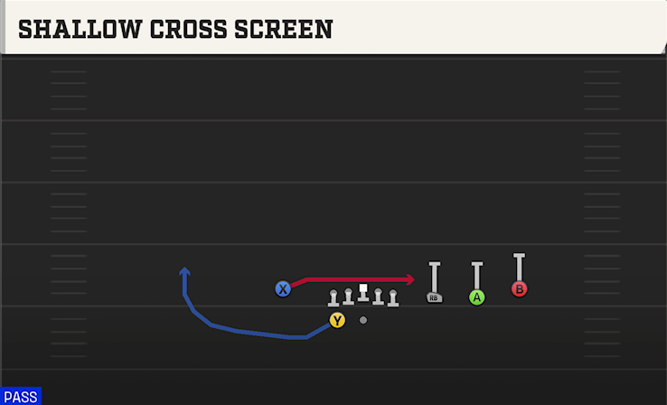 SHALLOW CROSS SCREEN play diagram College Football 27