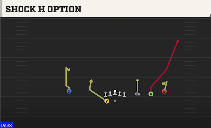 SHOCK H OPTION play diagram College Football 27