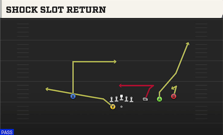 SHOCK SLOT RETURN play diagram College Football 27