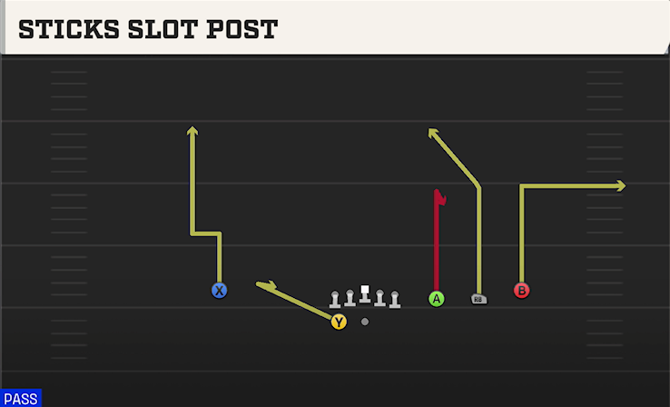 STICKS SLOT POST play diagram College Football 27