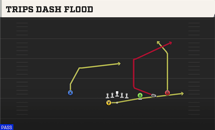 TRIPS DASH FLOOD play diagram College Football 27