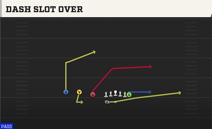 DASH SLOT OVER play diagram College Football 27