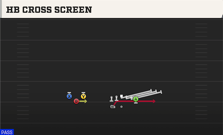 HB CROSS SCREEN play diagram College Football 27