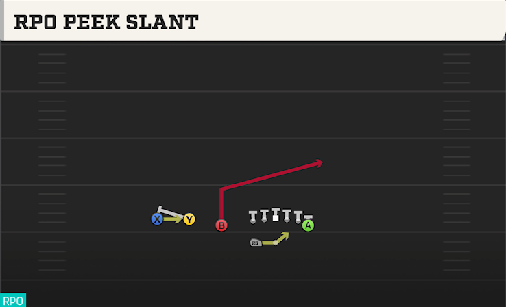 RPO PEEK SLANT play diagram College Football 27