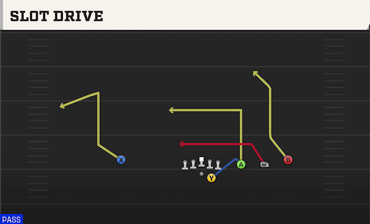 SLOT DRIVE play diagram College Football 27