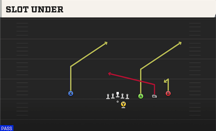 SLOT UNDER play diagram College Football 27