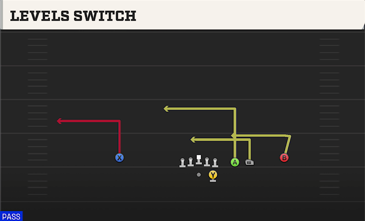 LEVELS SWITCH play diagram College Football 27