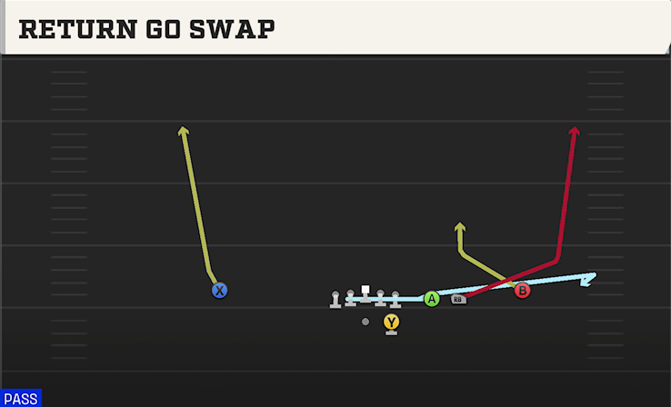 RETURN GO SWAP play diagram College Football 27
