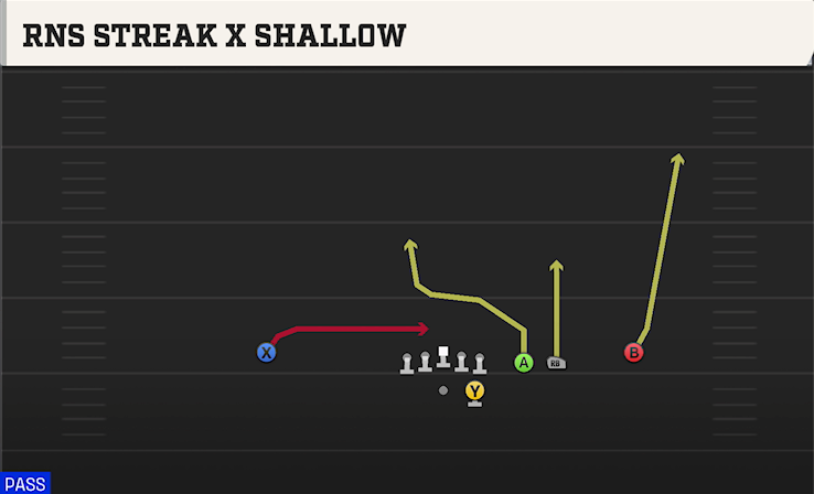 RNS STREAK X SHALLOW play diagram College Football 27