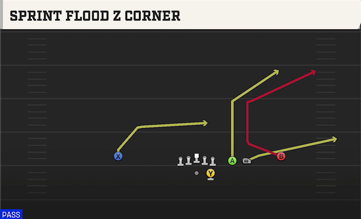 SPRINT FLOOD Z CORNER play diagram College Football 27