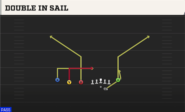 DOUBLE IN SAIL play diagram College Football 27