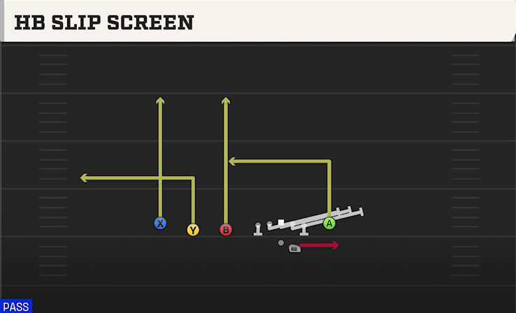 HB SLIP SCREEN play diagram College Football 27