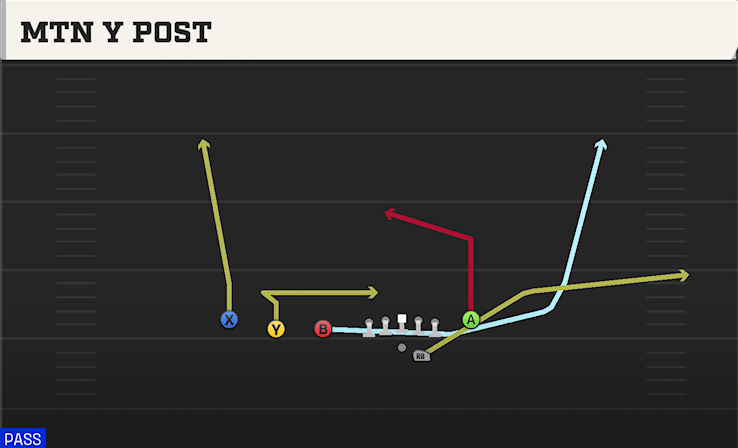 MTN Y POST play diagram College Football 27