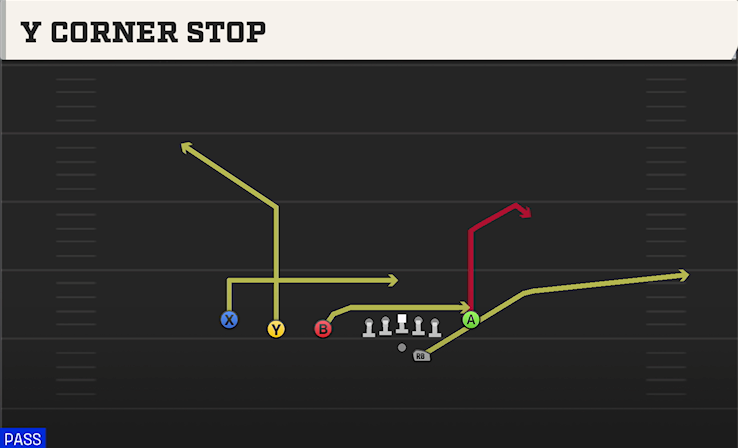 Y CORNER STOP play diagram College Football 27