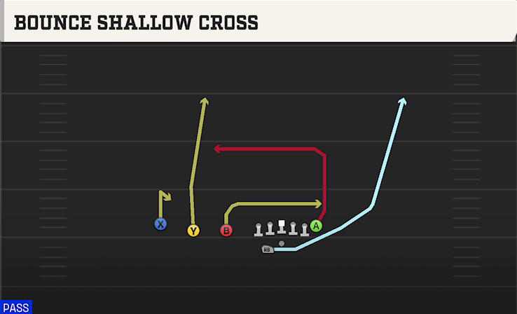 BOUNCE SHALLOW CROSS play diagram College Football 27