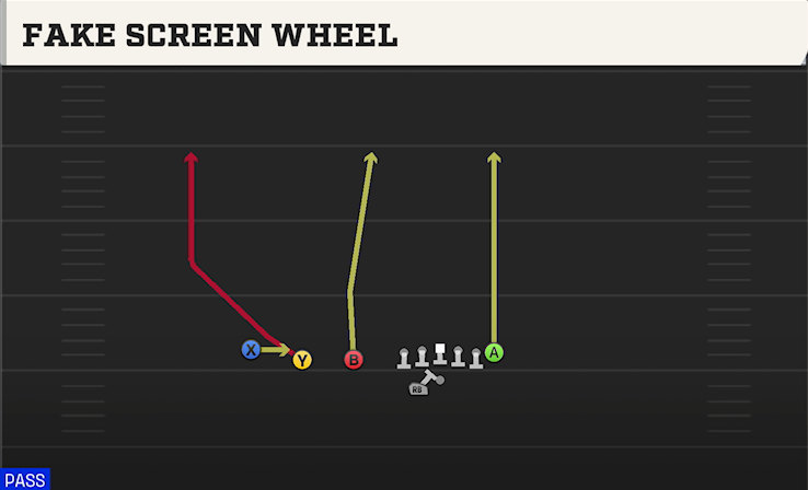 FAKE SCREEN WHEEL play diagram College Football 27