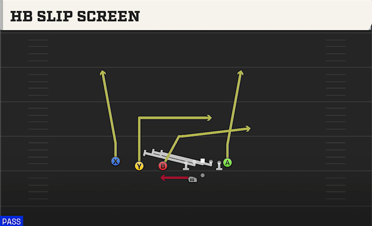 HB SLIP SCREEN play diagram College Football 27