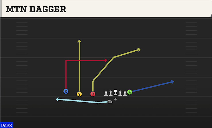 MTN DAGGER play diagram College Football 27