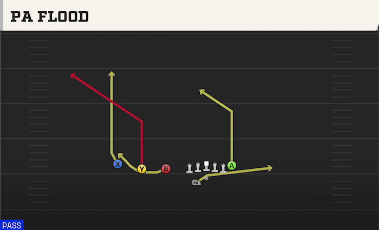 PA FLOOD play diagram College Football 27