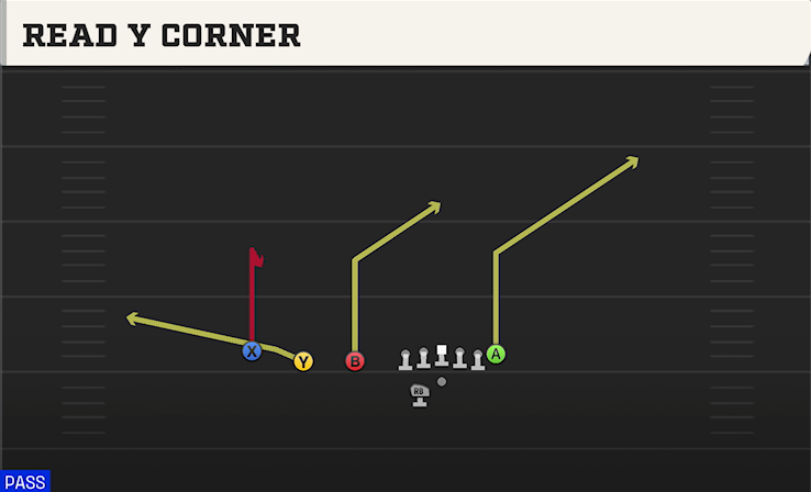 READ Y CORNER play diagram College Football 27