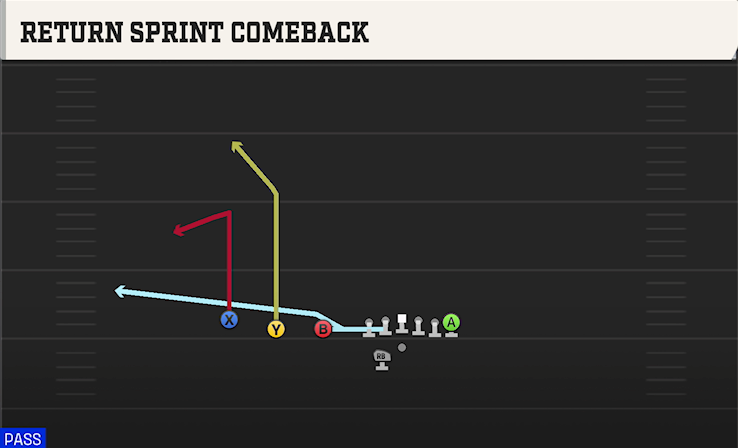 RETURN SPRINT COMEBACK play diagram College Football 27