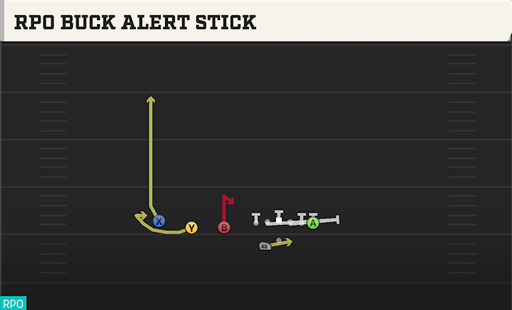 RPO BUCK ALERT STICK play diagram College Football 27