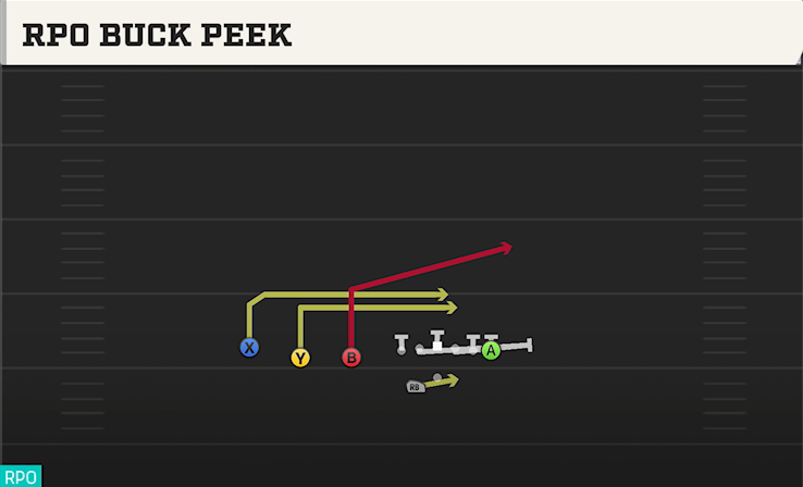 RPO BUCK PEEK play diagram College Football 27