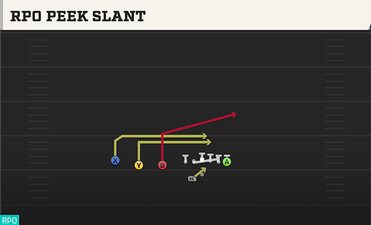 RPO PEEK SLANT play diagram College Football 27