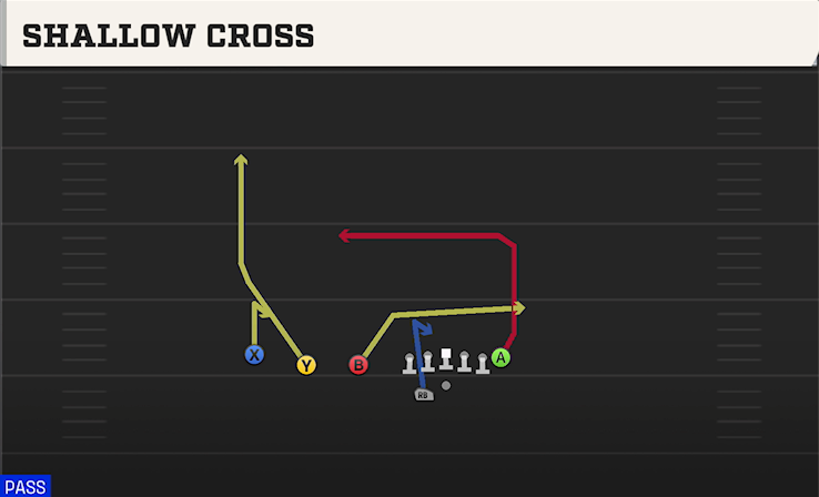 SHALLOW CROSS play diagram College Football 27