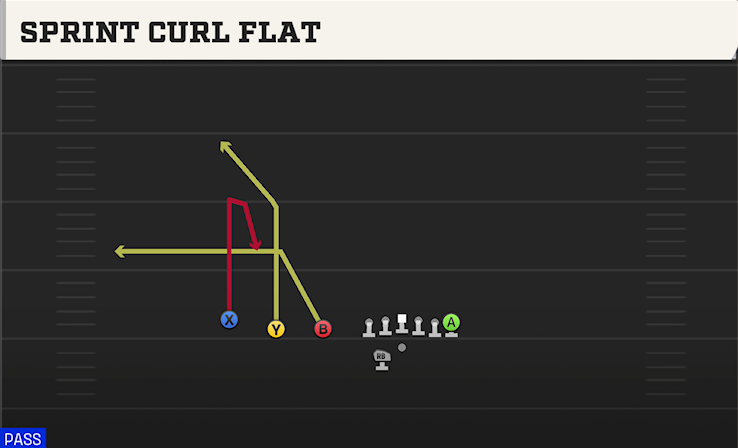 SPRINT CURL FLAT play diagram College Football 27