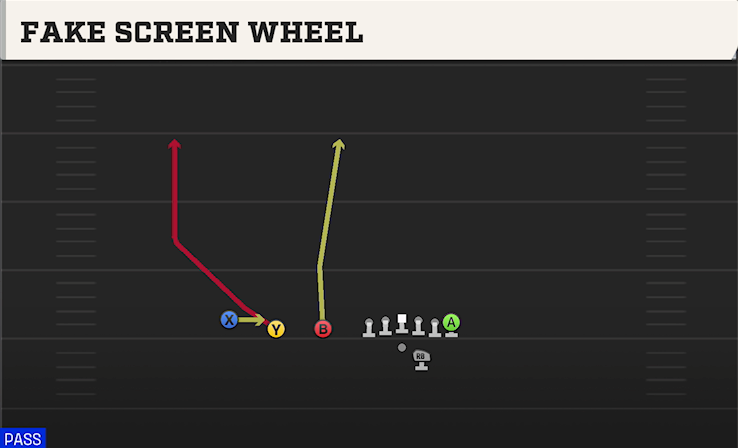 FAKE SCREEN WHEEL play diagram College Football 27