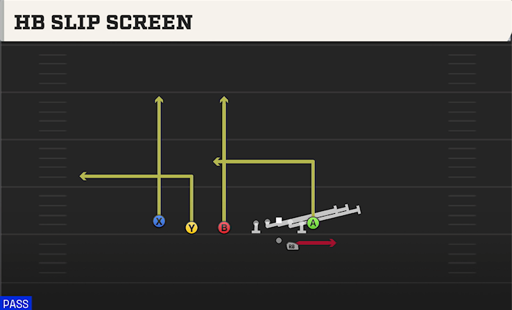 HB SLIP SCREEN play diagram College Football 27