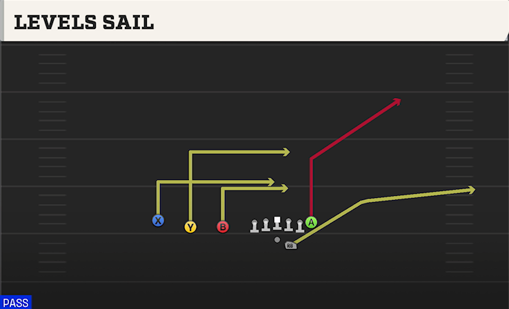 LEVELS SAIL play diagram College Football 27