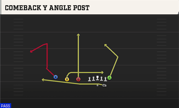COMEBACK Y ANGLE POST play diagram College Football 27