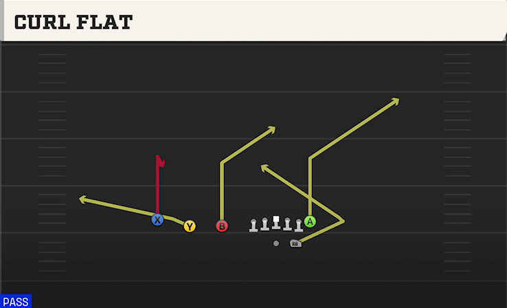 CURL FLAT play diagram College Football 27