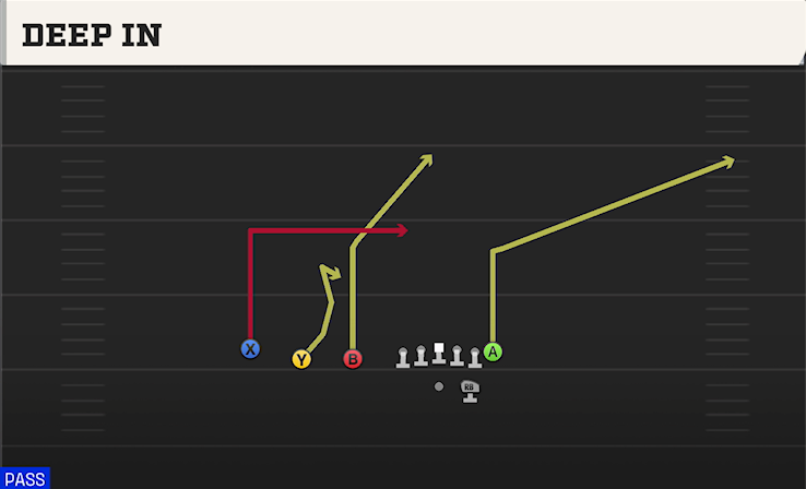 DEEP IN play diagram College Football 27