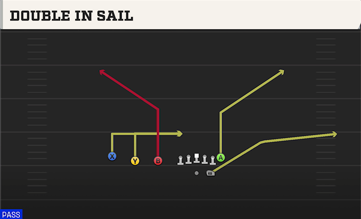 DOUBLE IN SAIL play diagram College Football 27