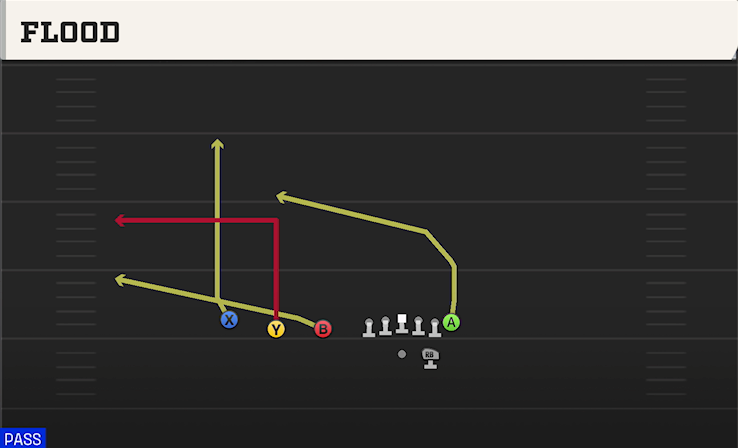 FLOOD play diagram College Football 27