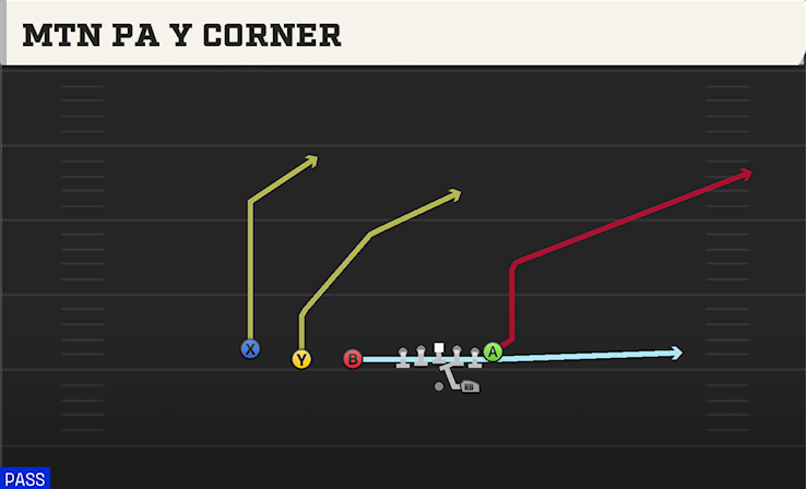 MTN PA Y CORNER play diagram College Football 27