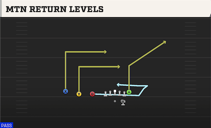MTN RETURN LEVELS play diagram College Football 27
