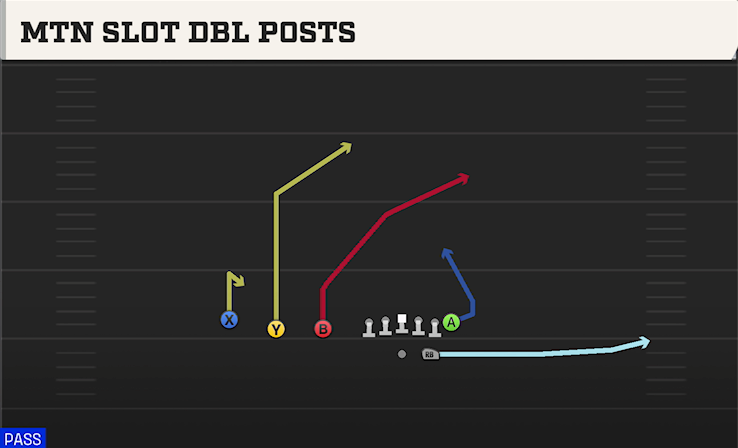 MTN SLOT DBL POSTS play diagram College Football 27