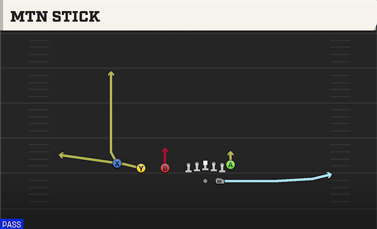 MTN STICK play diagram College Football 27