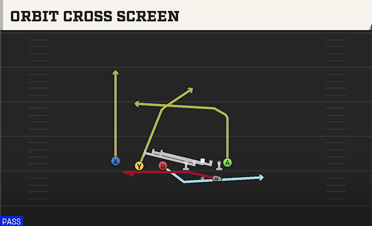 ORBIT CROSS SCREEN play diagram College Football 27